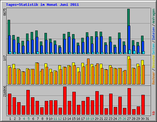 Tages-Statistik im Monat Juni 2011