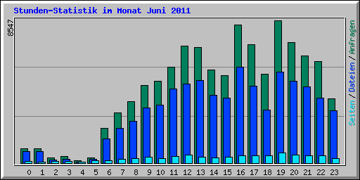 Stunden-Statistik im Monat Juni 2011